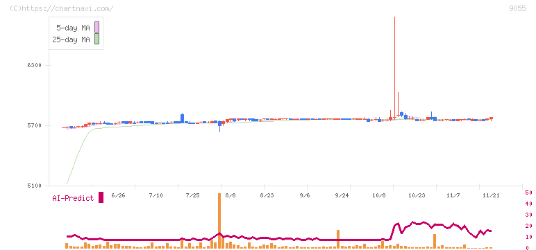 アルプス物流(9055)の日足チャート