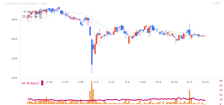 遠州トラック(9057)の日足チャート