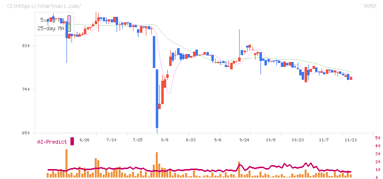 カンダホールディングス(9059)の日足チャート