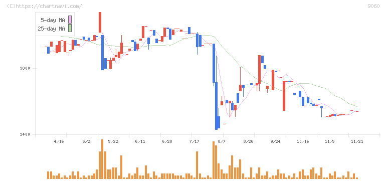 日本ロジテム(9060)の日足チャート