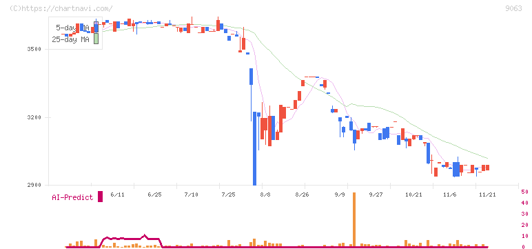 岡山県貨物運送(9063)の日足チャート