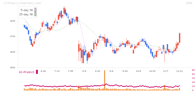 ヤマトホールディングス(9064)の日足チャート