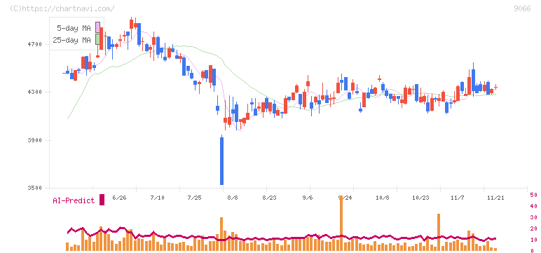 日新(9066)の日足チャート