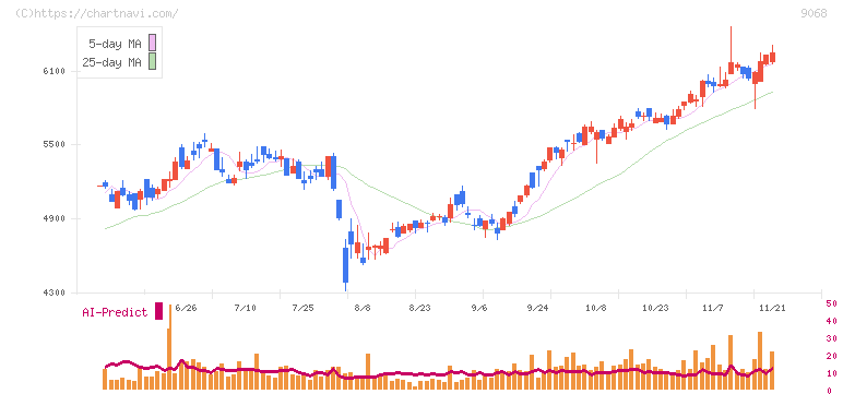 丸全昭和運輸(9068)の日足チャート