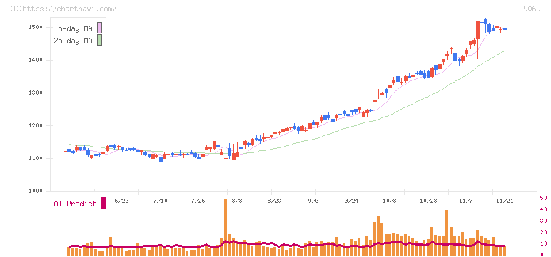 センコーグループホールディングス(9069)の日足チャート