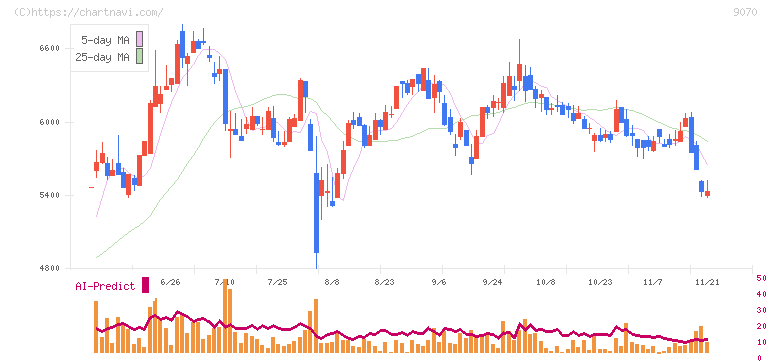 トナミホールディングス(9070)の日足チャート