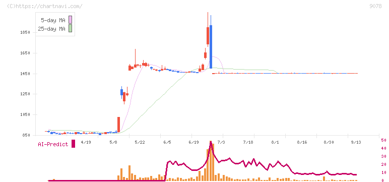 エスライングループ本社(9078)の日足チャート