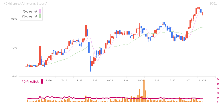 神奈川中央交通(9081)の日足チャート