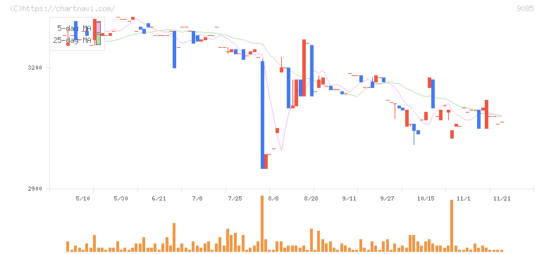 北海道中央バス(9085)の日足チャート