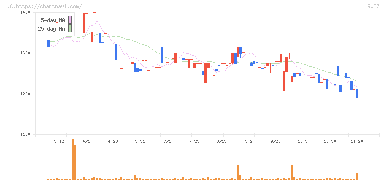 タカセ(9087)の日足チャート