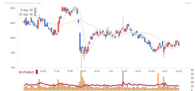 ＡＺ－ＣＯＭ丸和ホールディングス(9090)の日足チャート