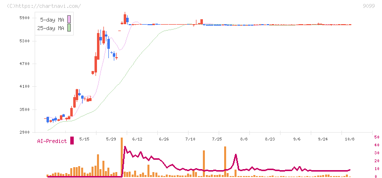Ｃ＆Ｆロジホールディングス(9099)の日足チャート