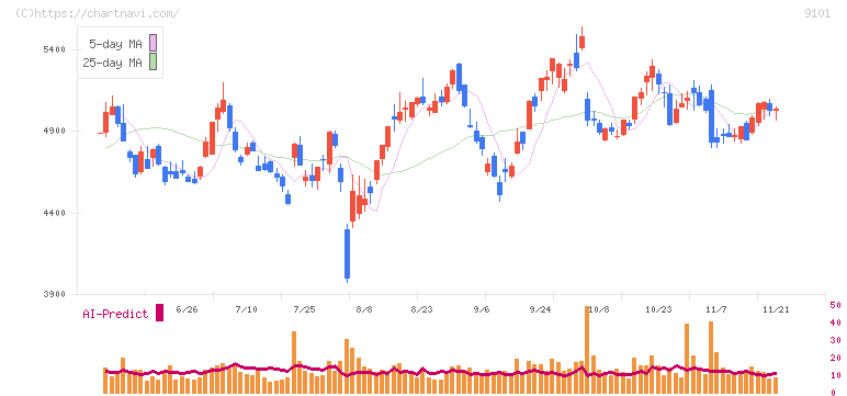 日本郵船(9101)の日足チャート