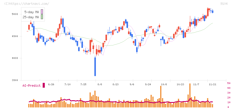 商船三井(9104)の日足チャート