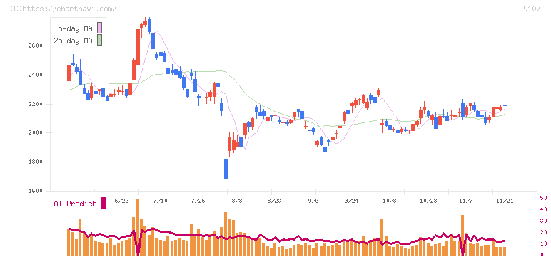 川崎汽船(9107)の日足チャート