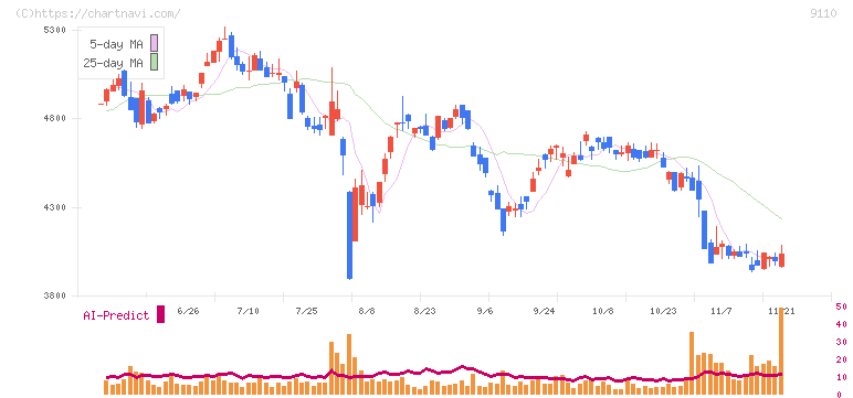 ＮＳユナイテッド海運(9110)の日足チャート