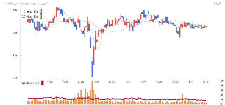 明海グループ(9115)の日足チャート