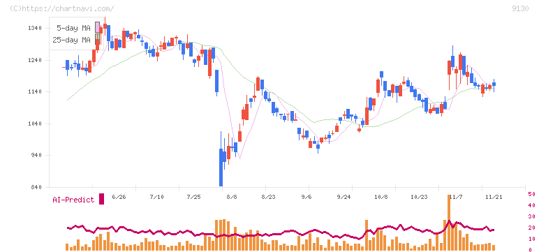 共栄タンカー(9130)の日足チャート