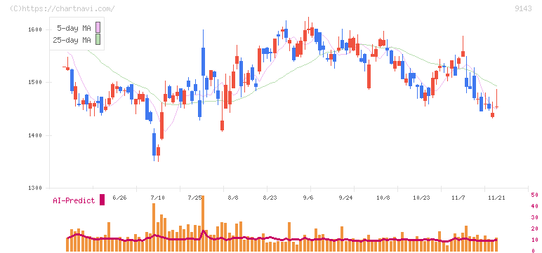 ＳＧホールディングス(9143)の日足チャート
