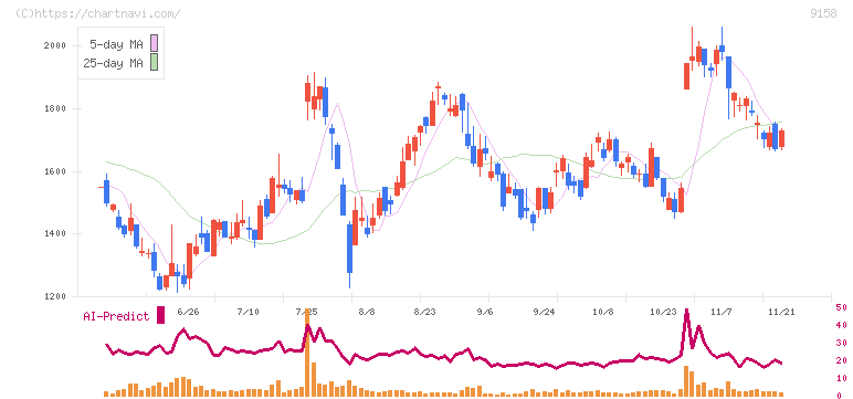 シーユーシー(9158)の日足チャート