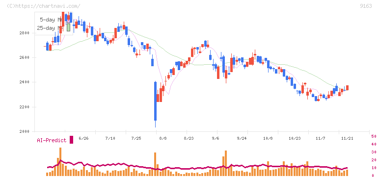 ナレルグループ(9163)の日足チャート