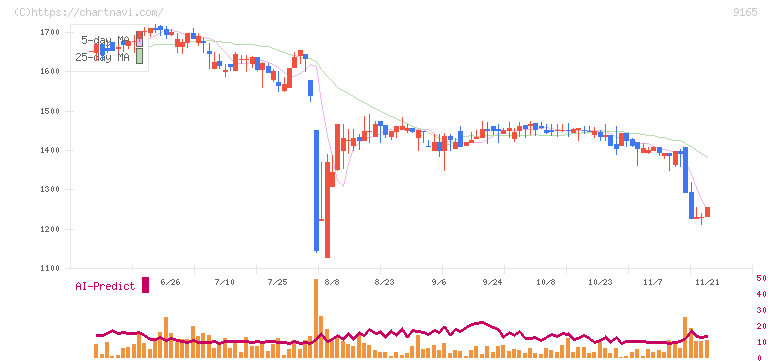 クオルテック(9165)の日足チャート
