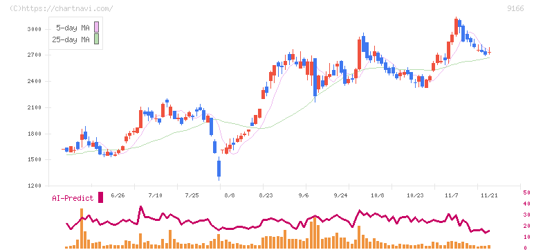 ＧＥＮＤＡ(9166)の日足チャート
