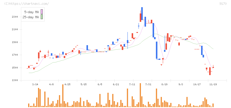 成友興業(9170)の日足チャート