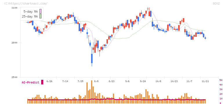 ＡＮＡホールディングス(9202)の日足チャート