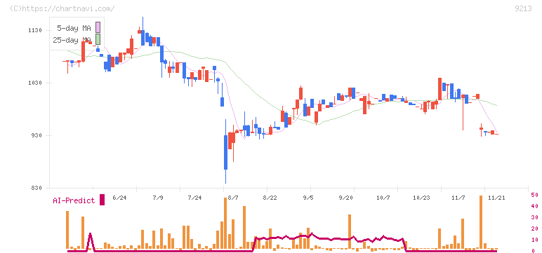 セイファート(9213)の日足チャート