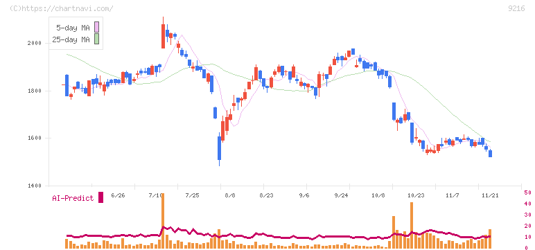 ビーウィズ(9216)の日足チャート