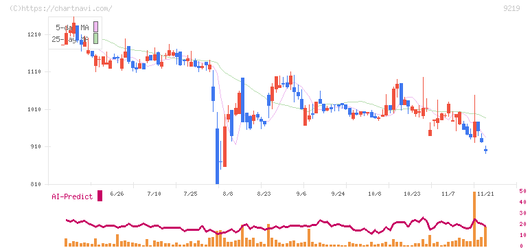ギックス(9219)の日足チャート