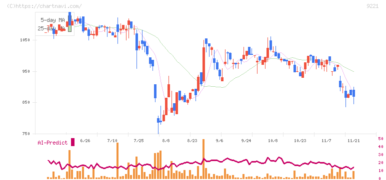 フルハシＥＰＯ(9221)の日足チャート