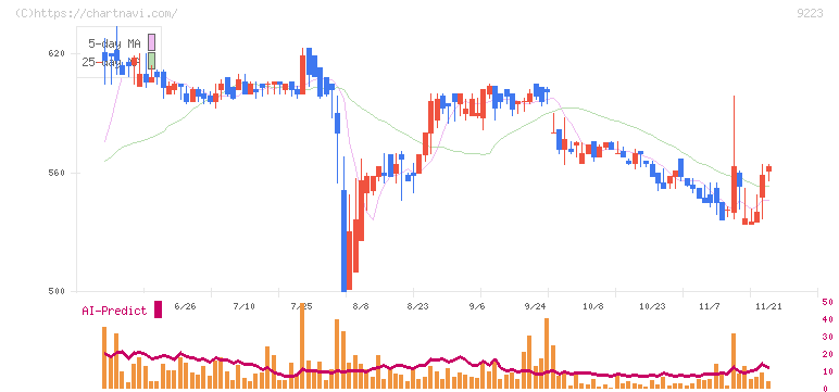 ＡＳＮＯＶＡ(9223)の日足チャート