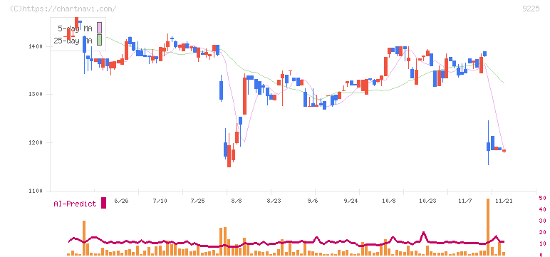 ブリッジコンサルティンググループ(9225)の日足チャート
