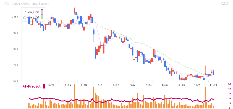 マイクロ波化学(9227)の日足チャート