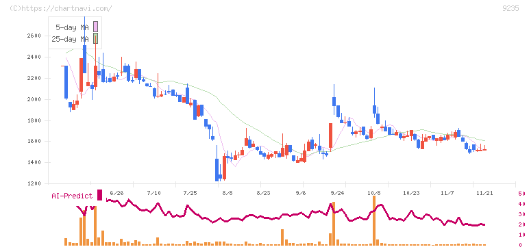 売れるネット広告社(9235)の日足チャート