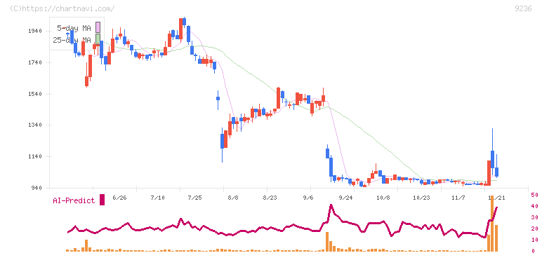 ジャパンＭ＆Ａソリューション(9236)の日足チャート