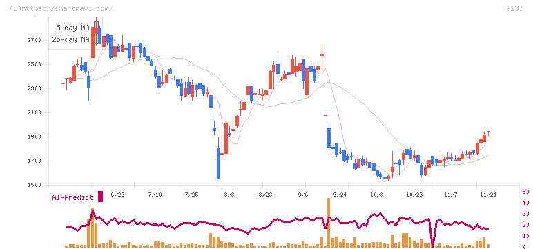 笑美面(9237)の日足チャート