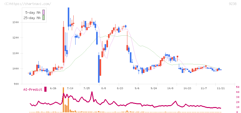 バリュークリエーション(9238)の日足チャート