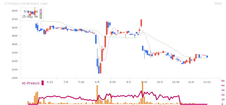 メディア総研(9242)の日足チャート