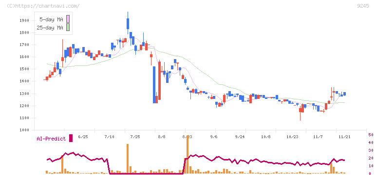 リベロ(9245)の日足チャート
