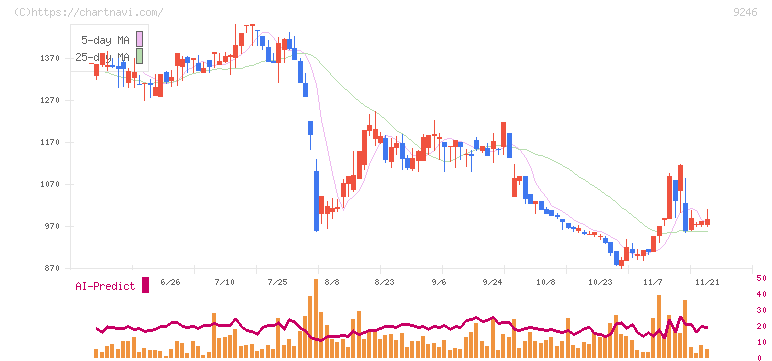 プロジェクトホールディングス(9246)の日足チャート