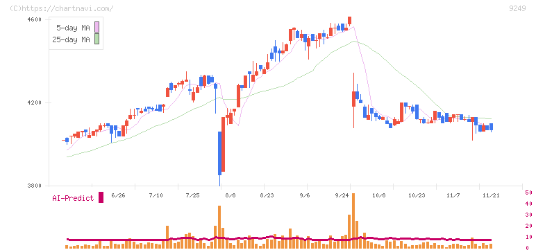日本エコシステム(9249)の日足チャート