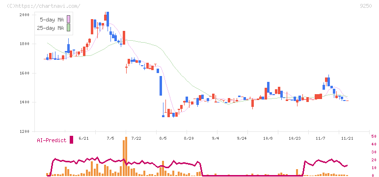 ＧＲＣＳ(9250)の日足チャート