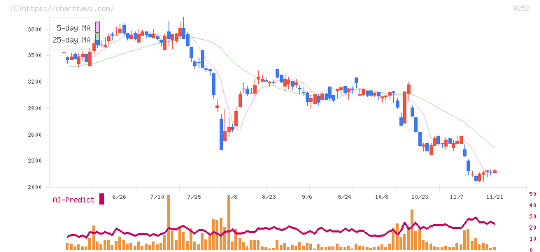 ラストワンマイル(9252)の日足チャート
