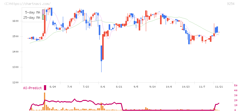ラバブルマーケティンググループ(9254)の日足チャート