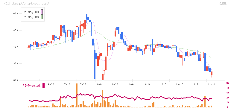 ＣＳ－Ｃ(9258)の日足チャート