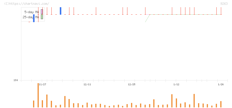 ビジョナリーホールディングス(9263)の日足チャート