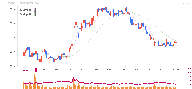 Ｇｅｎｋｙ　ＤｒｕｇＳｔｏｒｅｓ(9267)の日足チャート